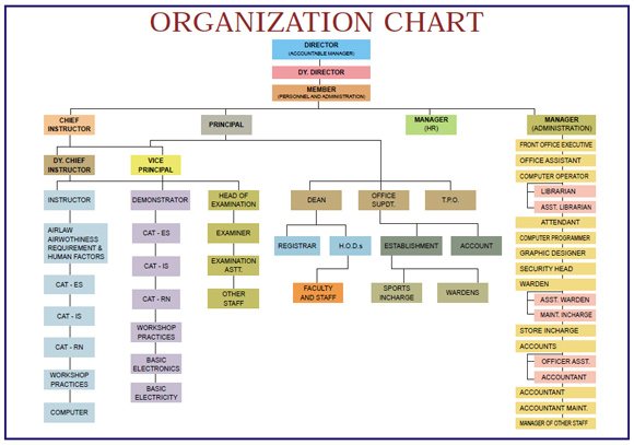 SCHOOL OF AERONAUTICS - ORGANIZATION CHART
