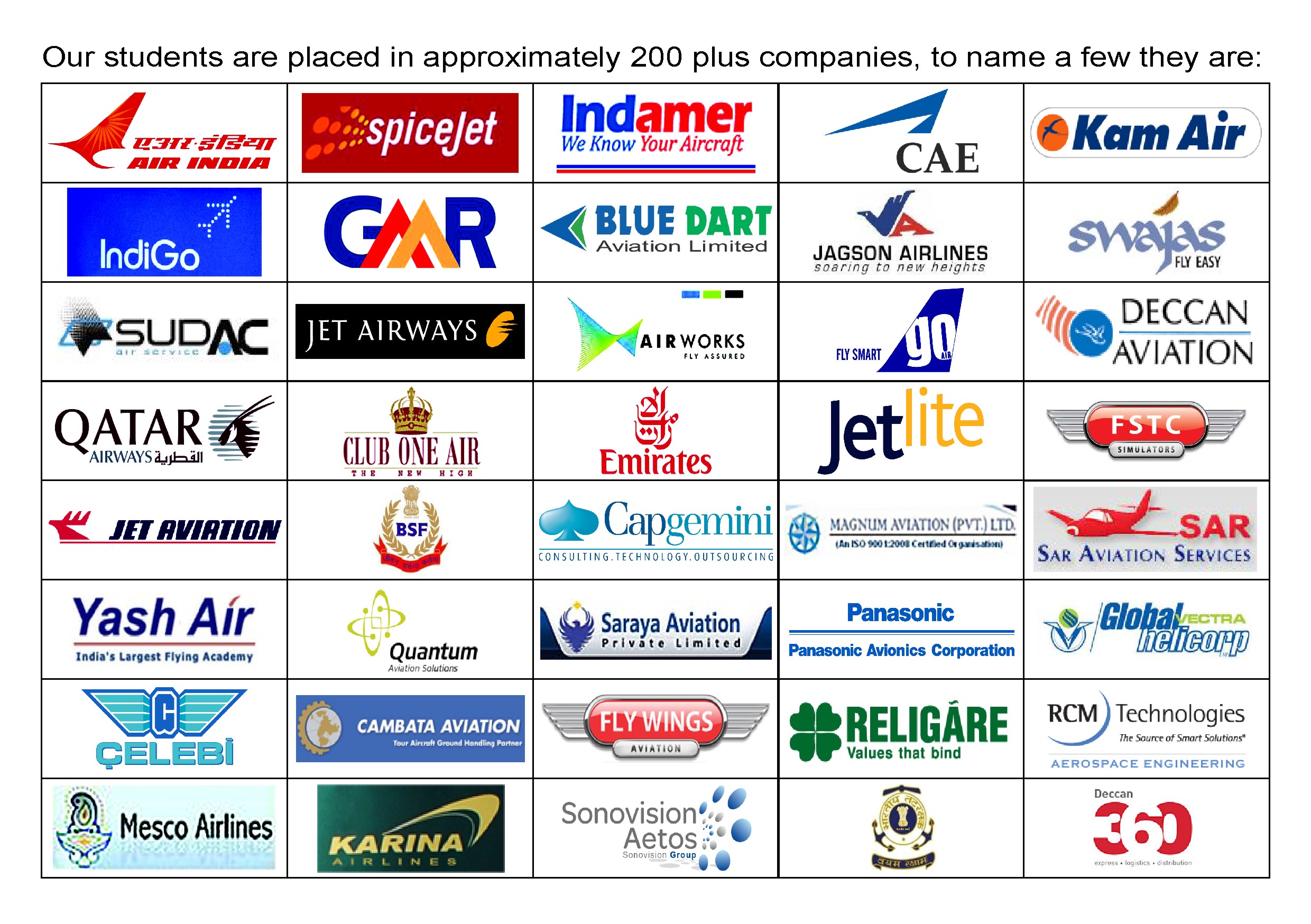 OUR STUDENTS OF AERONAUTICAL ENGINEERING & AIRCRAFT MAINTENANCE ENGINEERING ARE WORKING IN 200 PLUS COMPANIES 
